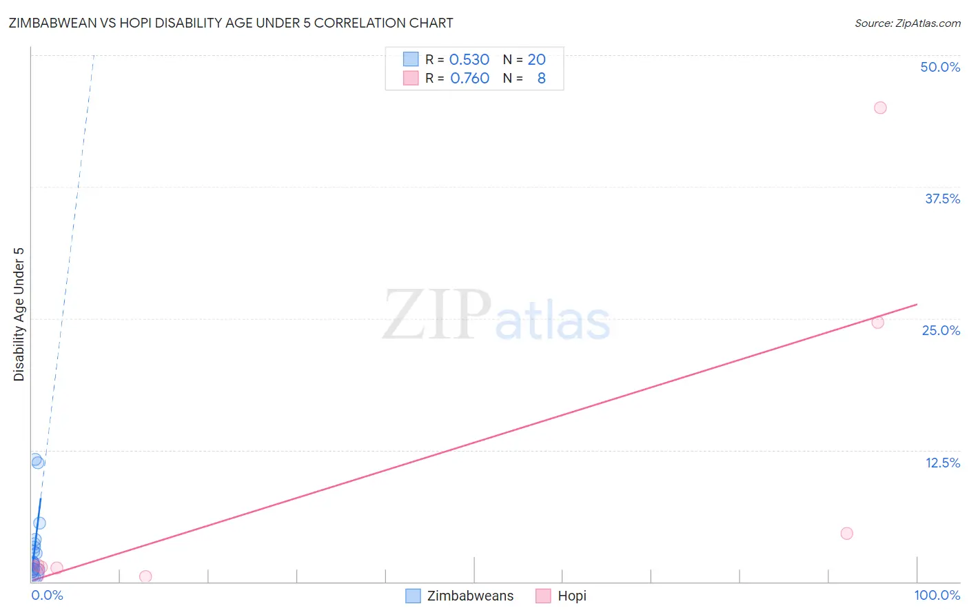 Zimbabwean vs Hopi Disability Age Under 5