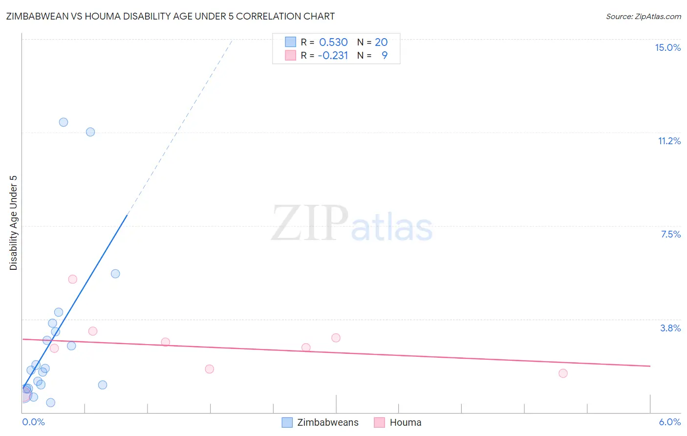 Zimbabwean vs Houma Disability Age Under 5