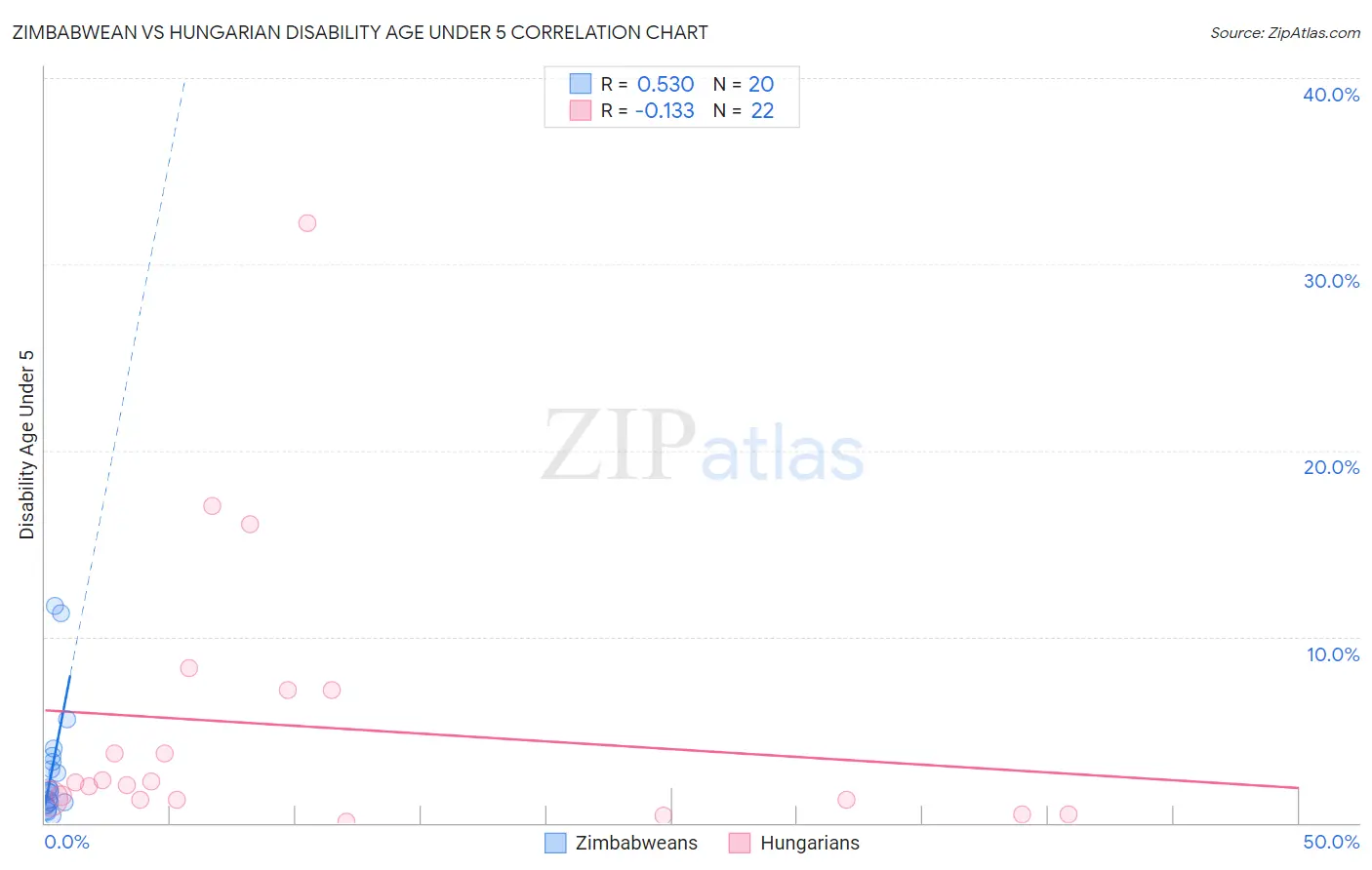 Zimbabwean vs Hungarian Disability Age Under 5