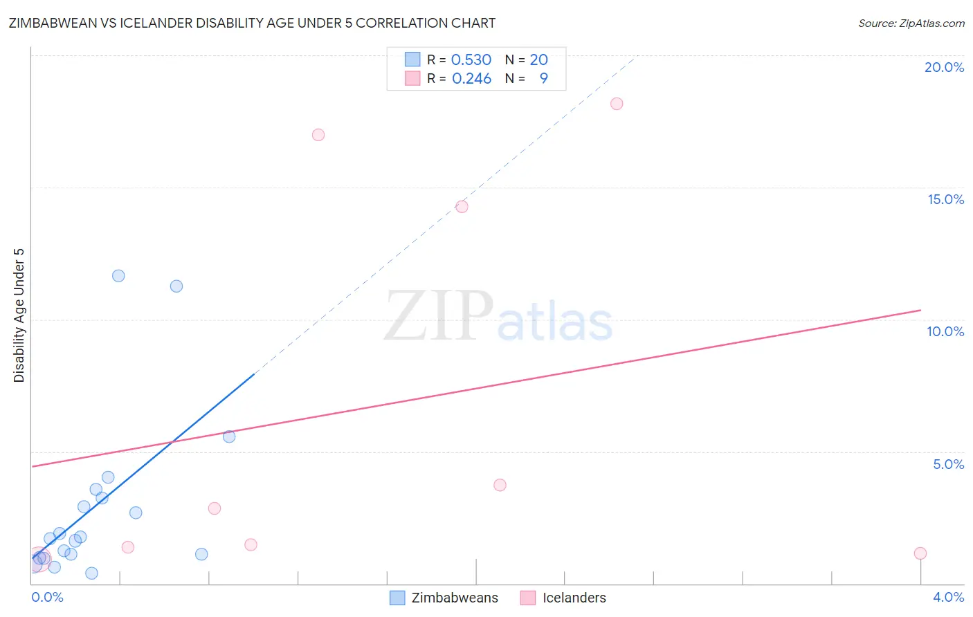 Zimbabwean vs Icelander Disability Age Under 5