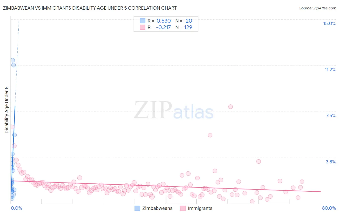 Zimbabwean vs Immigrants Disability Age Under 5