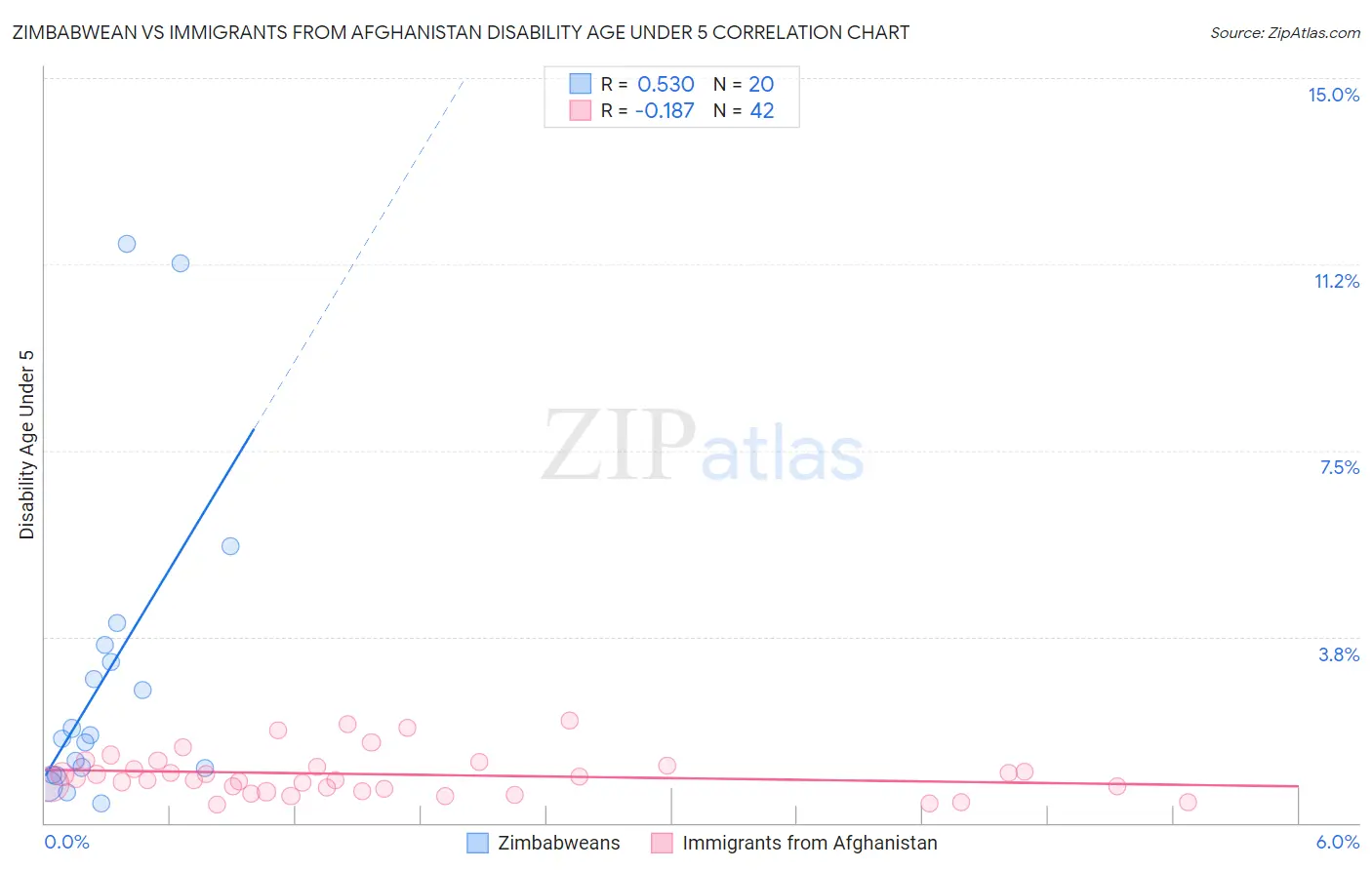 Zimbabwean vs Immigrants from Afghanistan Disability Age Under 5