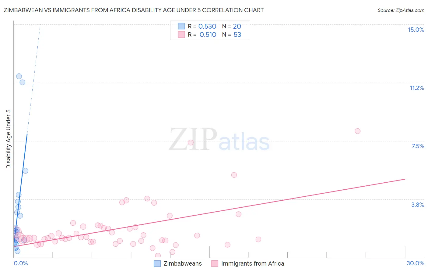 Zimbabwean vs Immigrants from Africa Disability Age Under 5