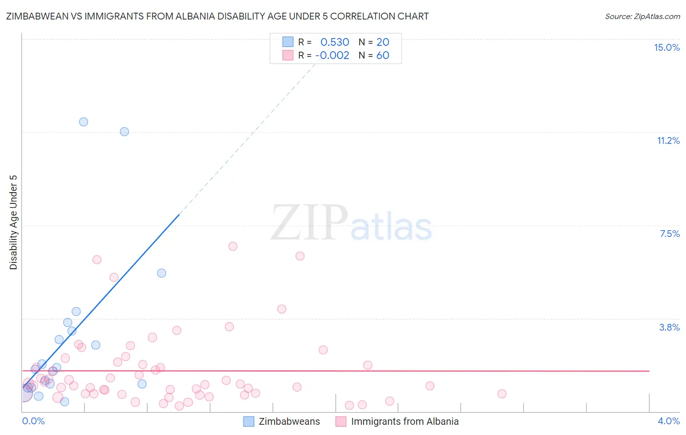 Zimbabwean vs Immigrants from Albania Disability Age Under 5