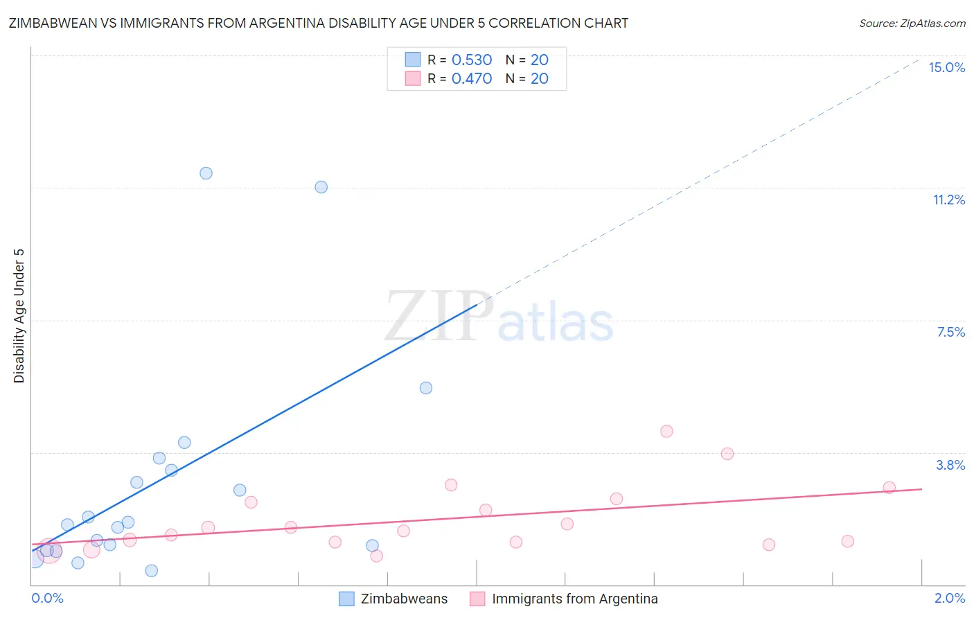 Zimbabwean vs Immigrants from Argentina Disability Age Under 5