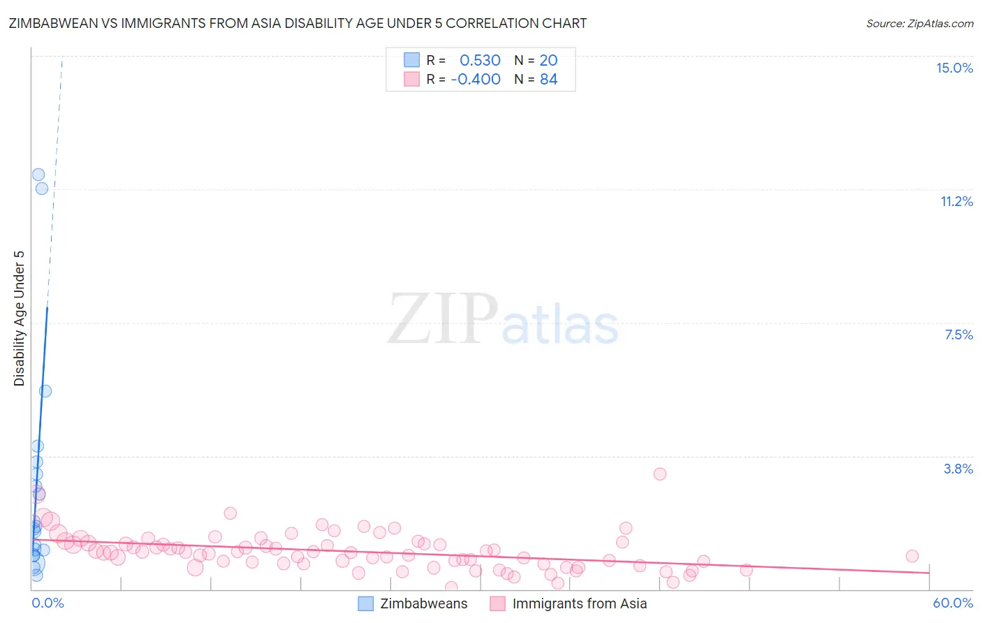 Zimbabwean vs Immigrants from Asia Disability Age Under 5