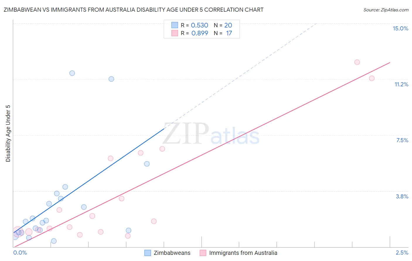 Zimbabwean vs Immigrants from Australia Disability Age Under 5