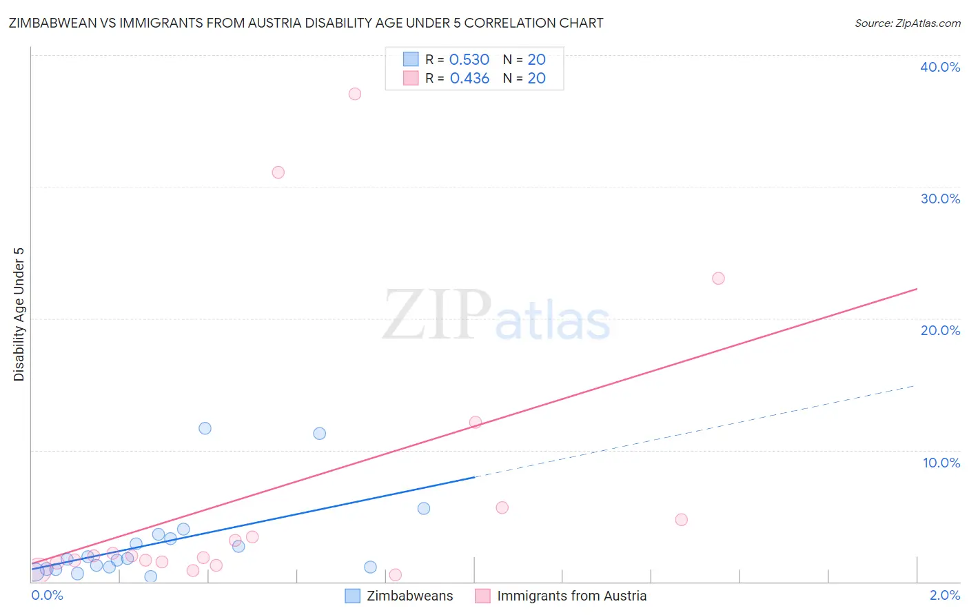 Zimbabwean vs Immigrants from Austria Disability Age Under 5