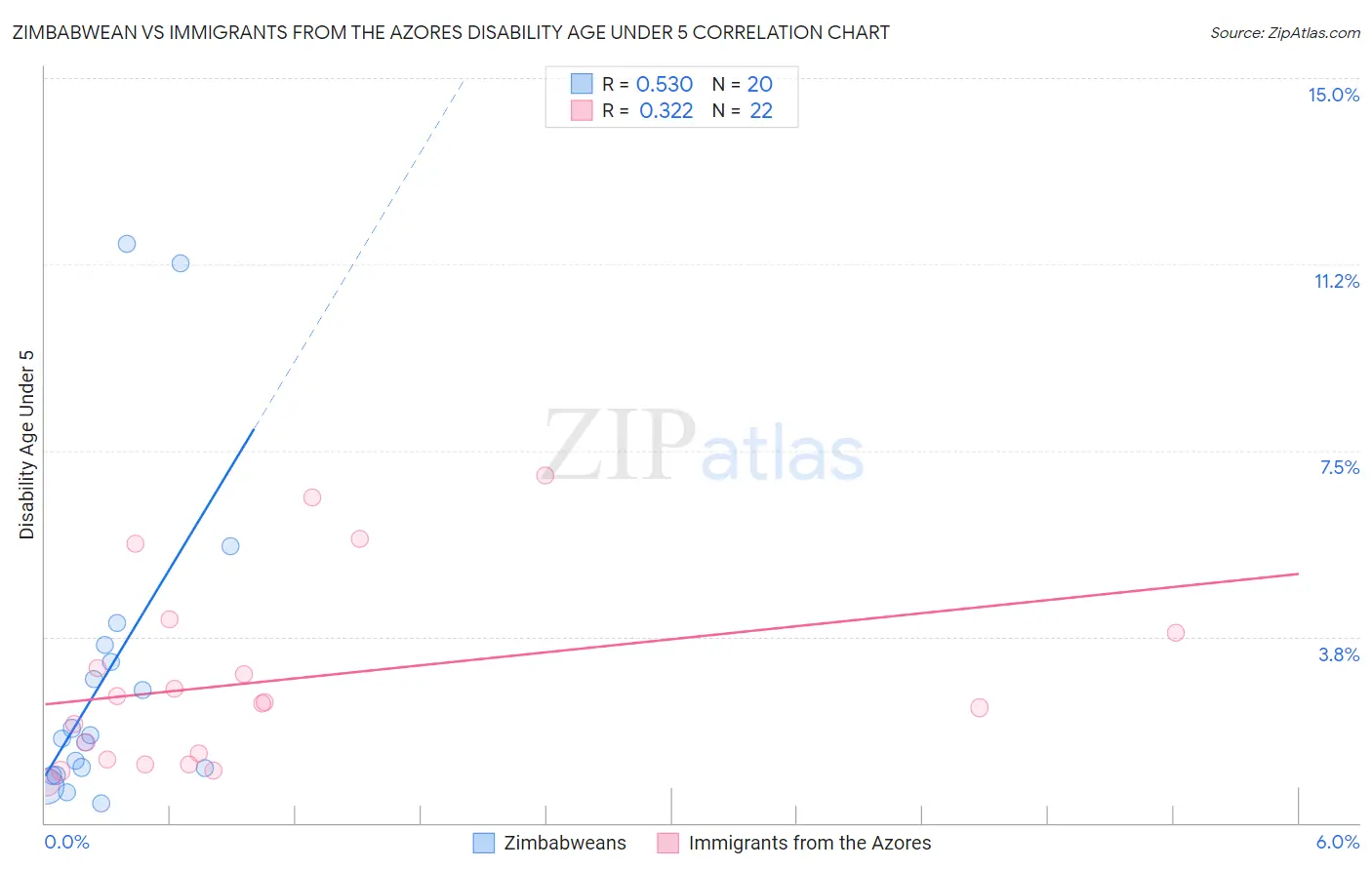 Zimbabwean vs Immigrants from the Azores Disability Age Under 5