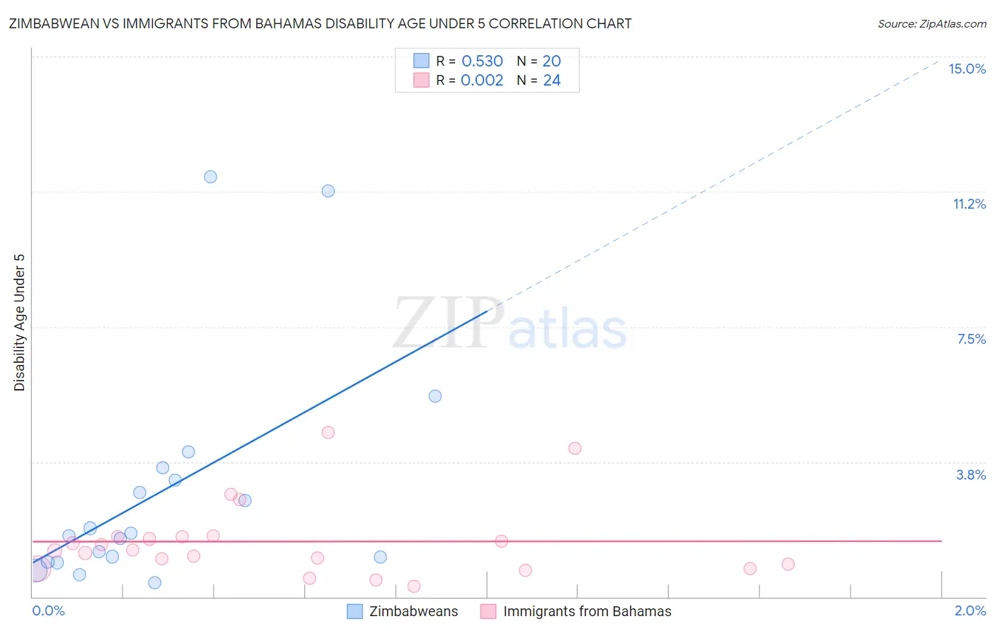 Zimbabwean vs Immigrants from Bahamas Disability Age Under 5