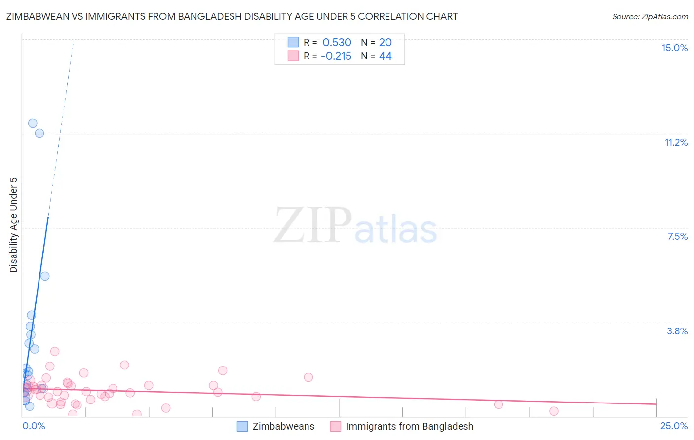 Zimbabwean vs Immigrants from Bangladesh Disability Age Under 5