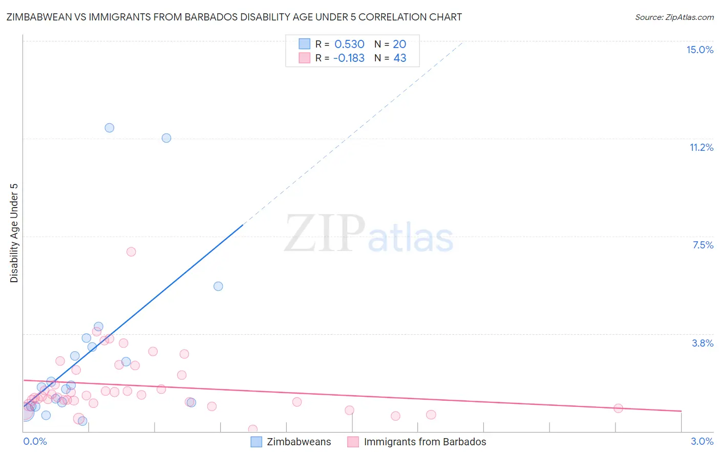 Zimbabwean vs Immigrants from Barbados Disability Age Under 5