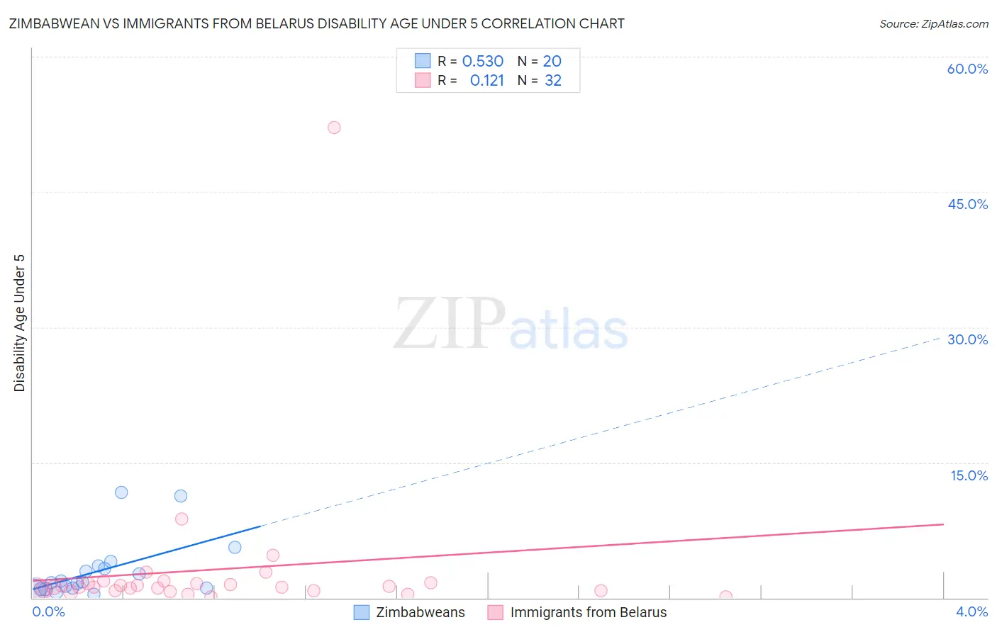 Zimbabwean vs Immigrants from Belarus Disability Age Under 5