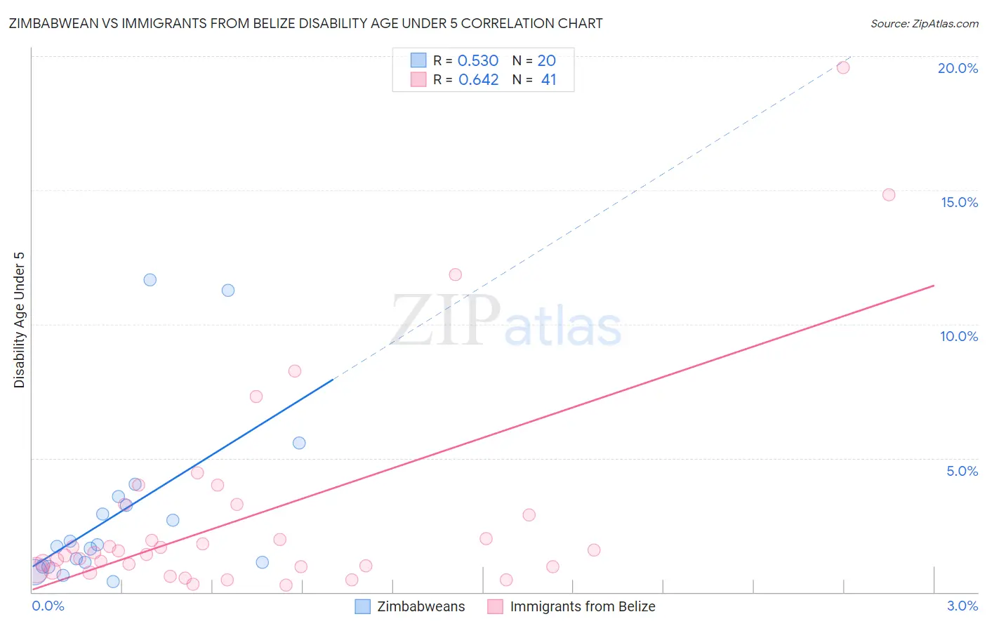 Zimbabwean vs Immigrants from Belize Disability Age Under 5