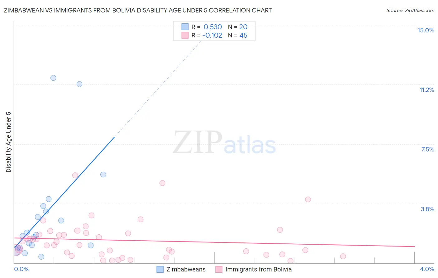 Zimbabwean vs Immigrants from Bolivia Disability Age Under 5