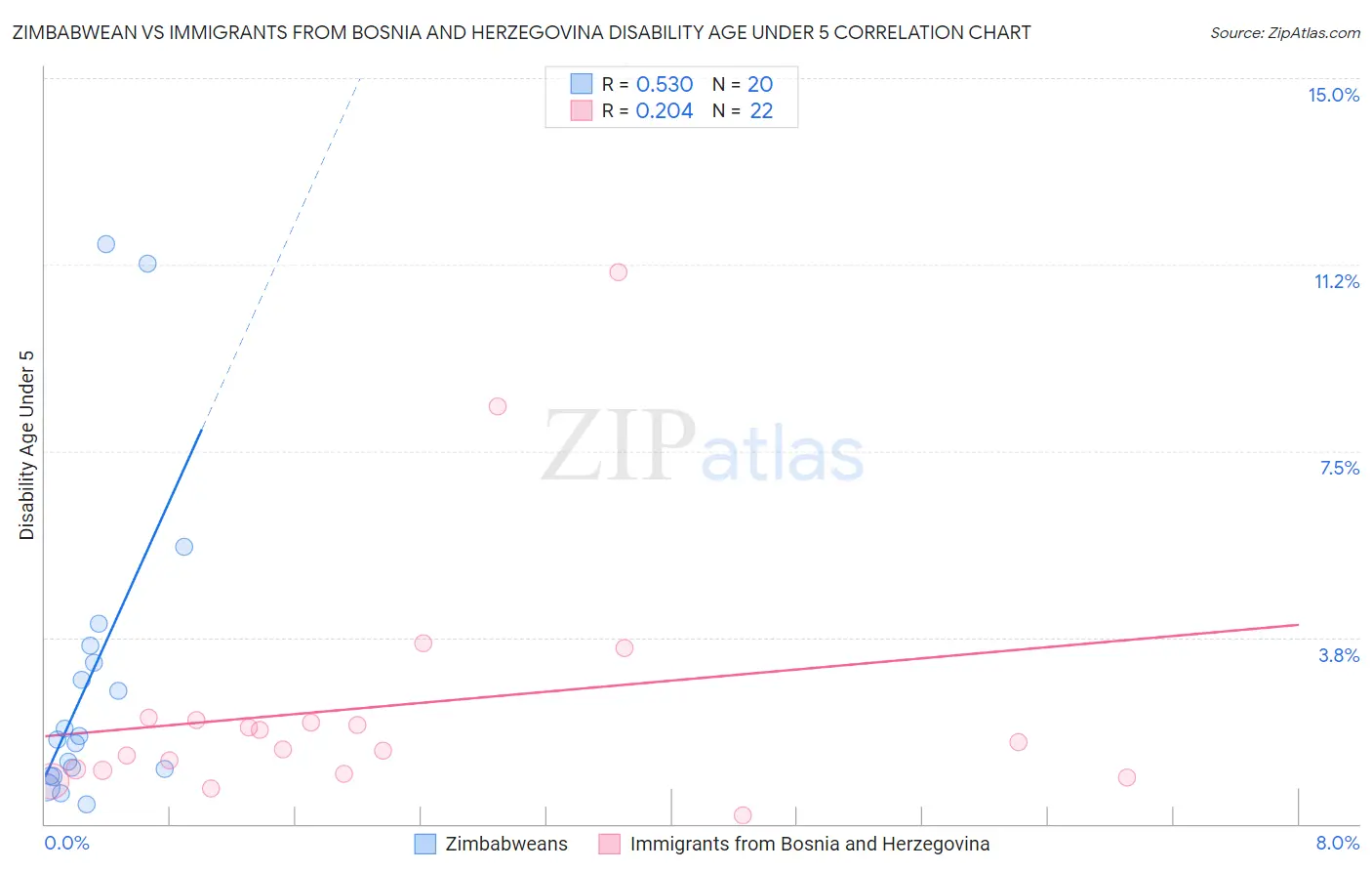 Zimbabwean vs Immigrants from Bosnia and Herzegovina Disability Age Under 5