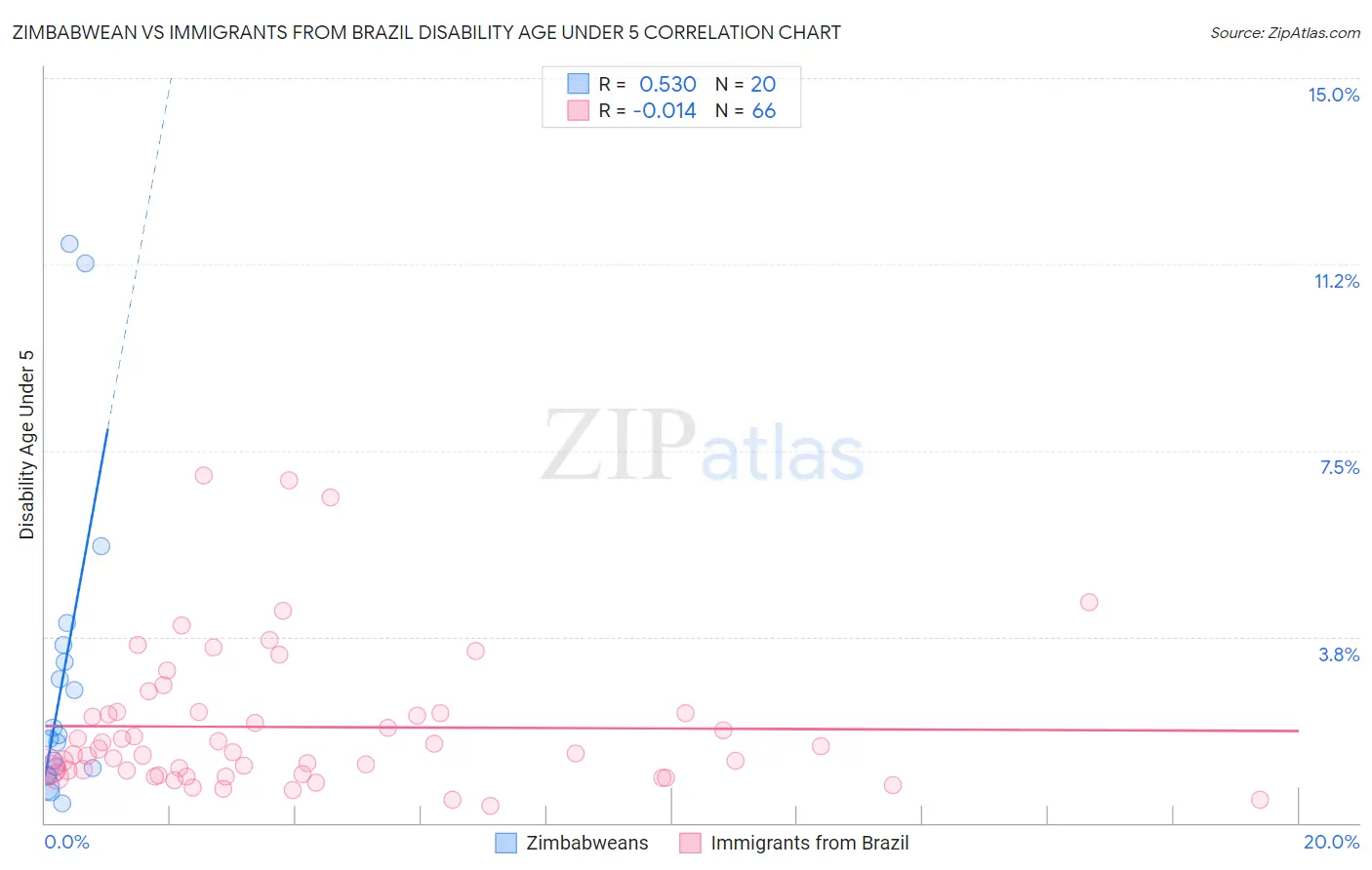 Zimbabwean vs Immigrants from Brazil Disability Age Under 5