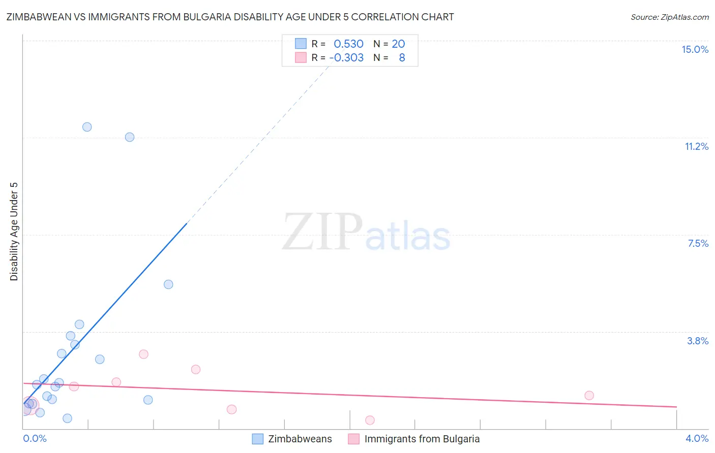 Zimbabwean vs Immigrants from Bulgaria Disability Age Under 5
