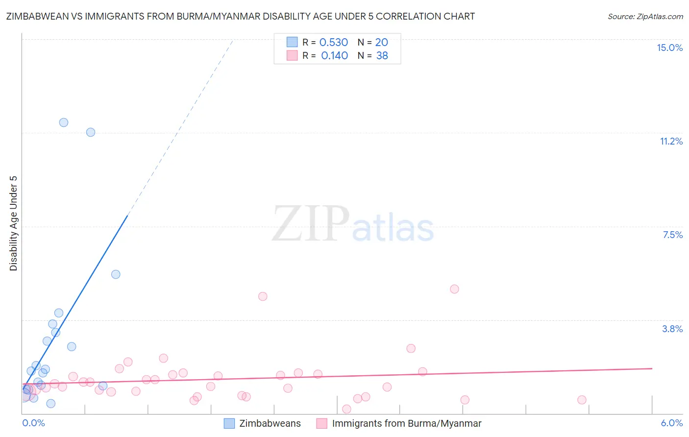 Zimbabwean vs Immigrants from Burma/Myanmar Disability Age Under 5