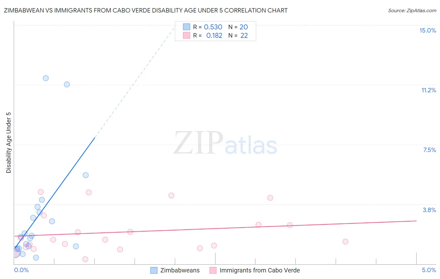 Zimbabwean vs Immigrants from Cabo Verde Disability Age Under 5