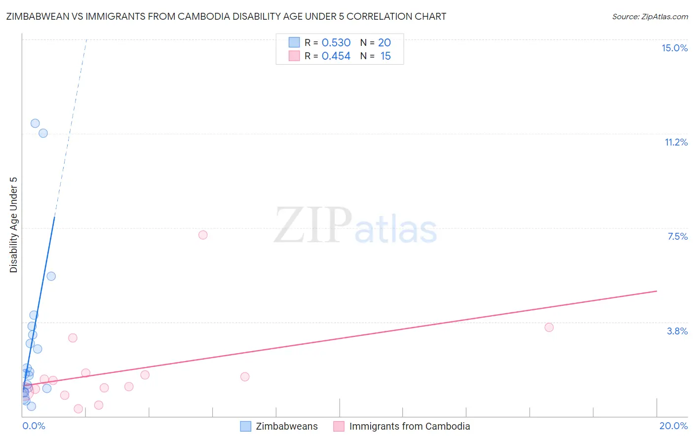 Zimbabwean vs Immigrants from Cambodia Disability Age Under 5