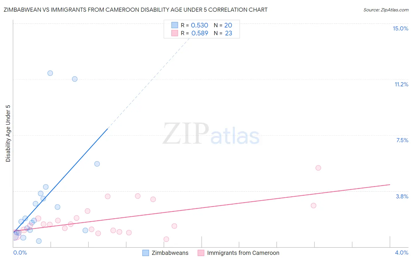 Zimbabwean vs Immigrants from Cameroon Disability Age Under 5