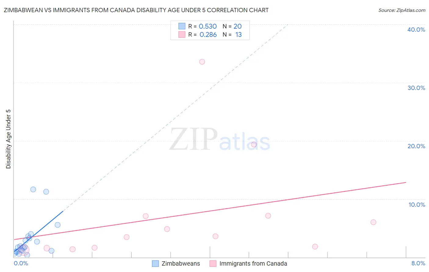 Zimbabwean vs Immigrants from Canada Disability Age Under 5