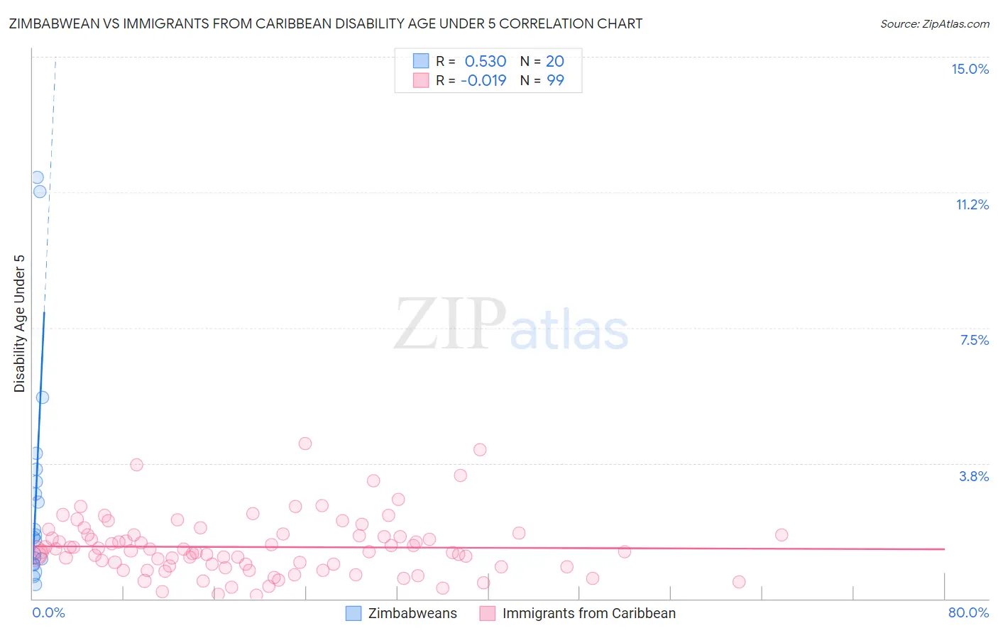 Zimbabwean vs Immigrants from Caribbean Disability Age Under 5