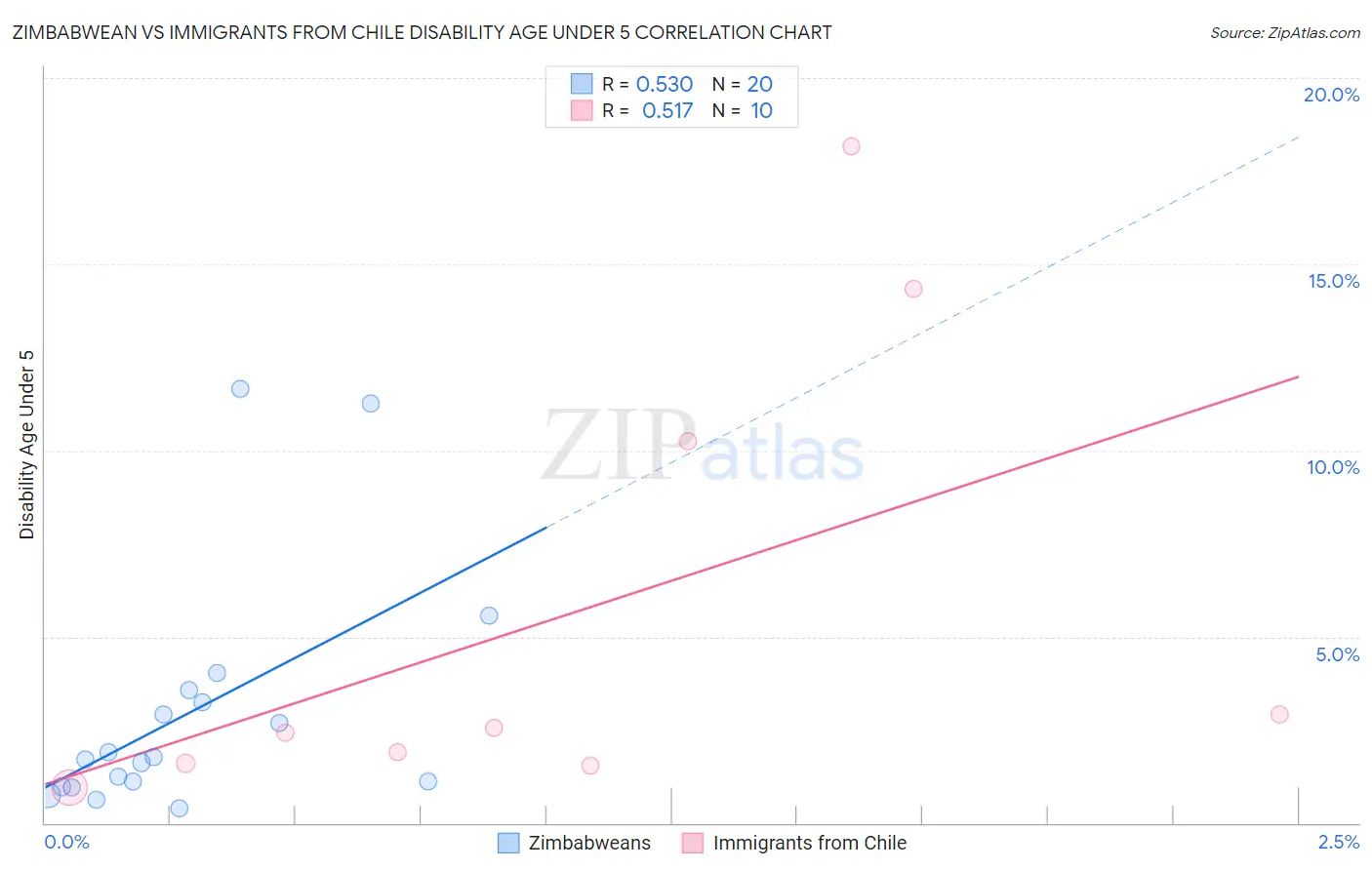 Zimbabwean vs Immigrants from Chile Disability Age Under 5