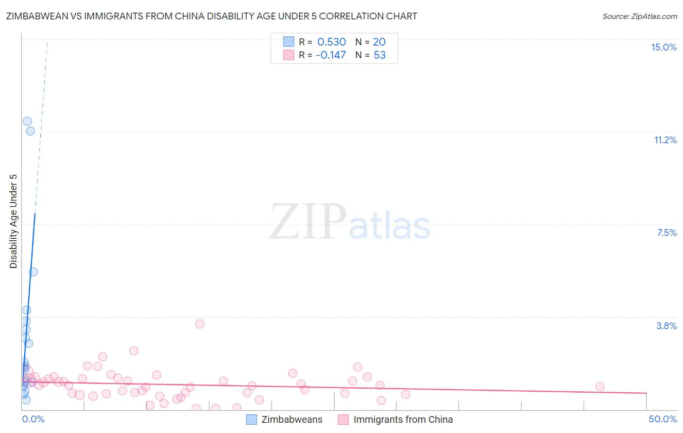 Zimbabwean vs Immigrants from China Disability Age Under 5