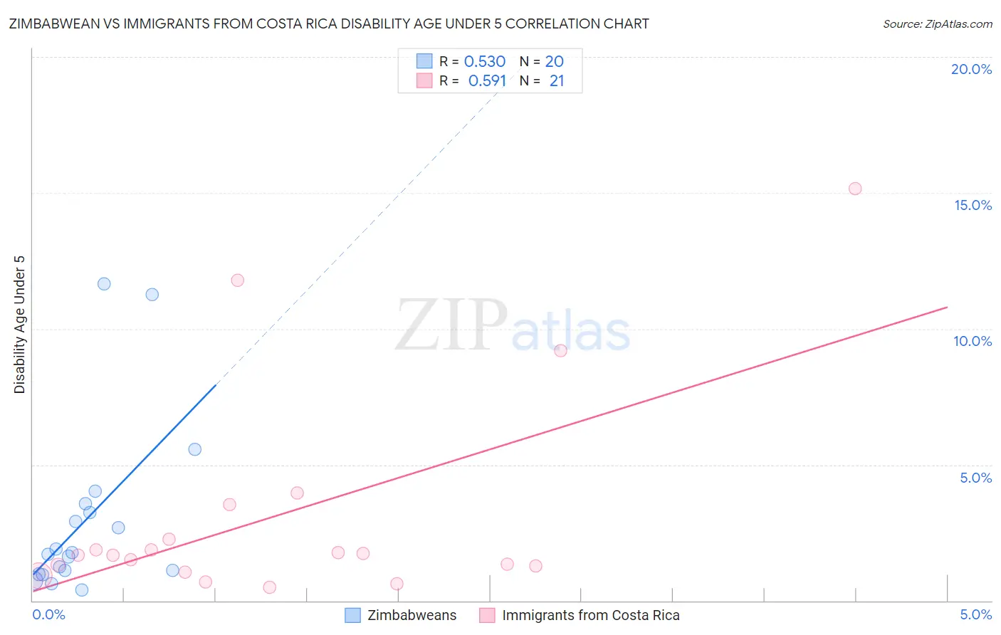 Zimbabwean vs Immigrants from Costa Rica Disability Age Under 5