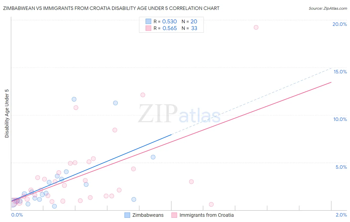 Zimbabwean vs Immigrants from Croatia Disability Age Under 5