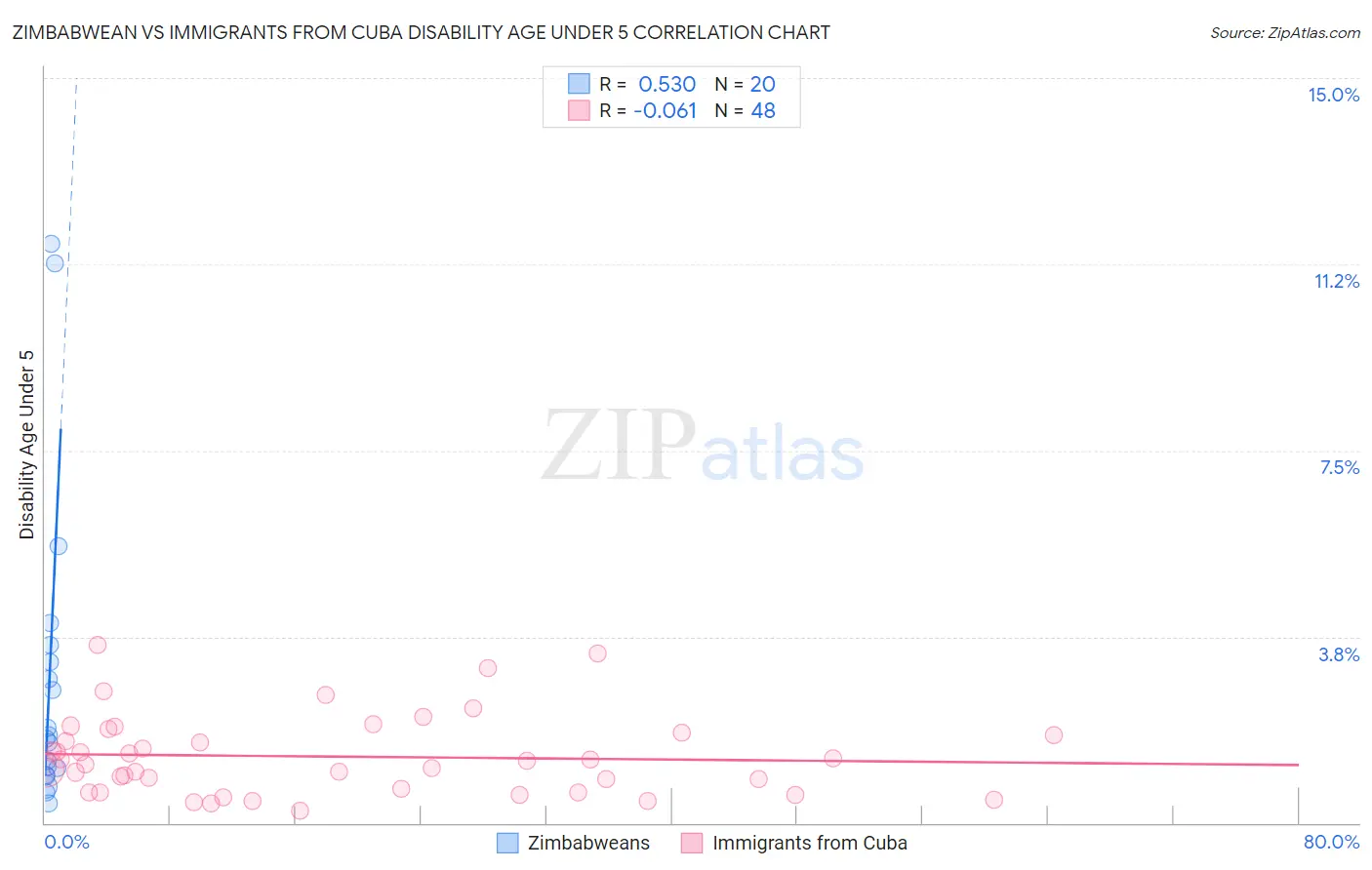 Zimbabwean vs Immigrants from Cuba Disability Age Under 5