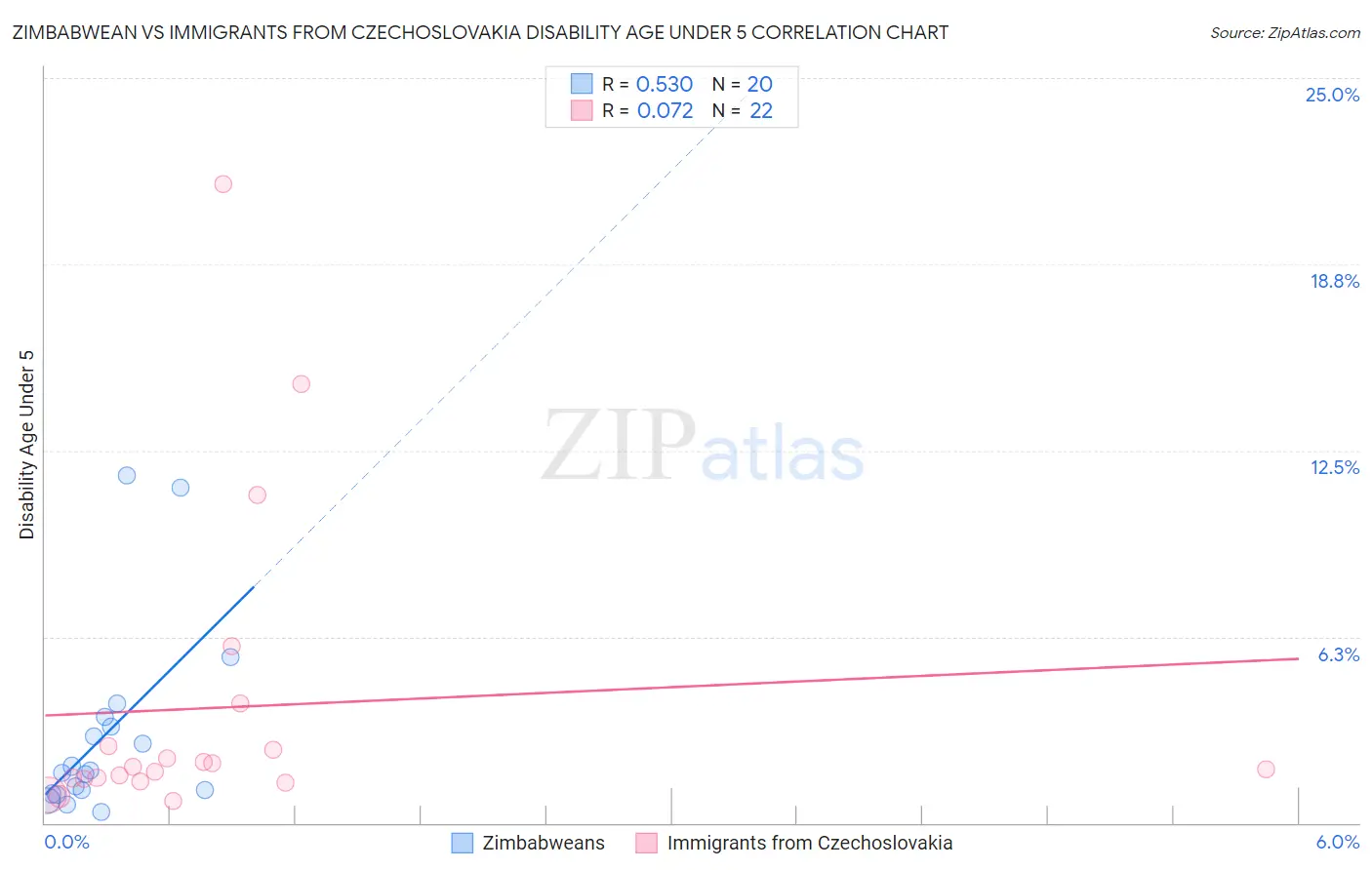 Zimbabwean vs Immigrants from Czechoslovakia Disability Age Under 5