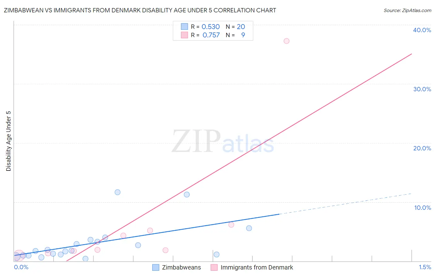 Zimbabwean vs Immigrants from Denmark Disability Age Under 5