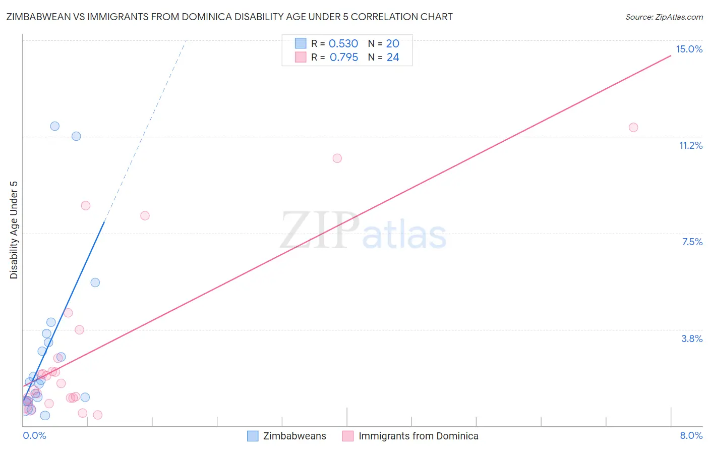 Zimbabwean vs Immigrants from Dominica Disability Age Under 5