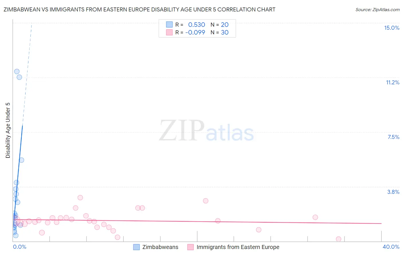 Zimbabwean vs Immigrants from Eastern Europe Disability Age Under 5