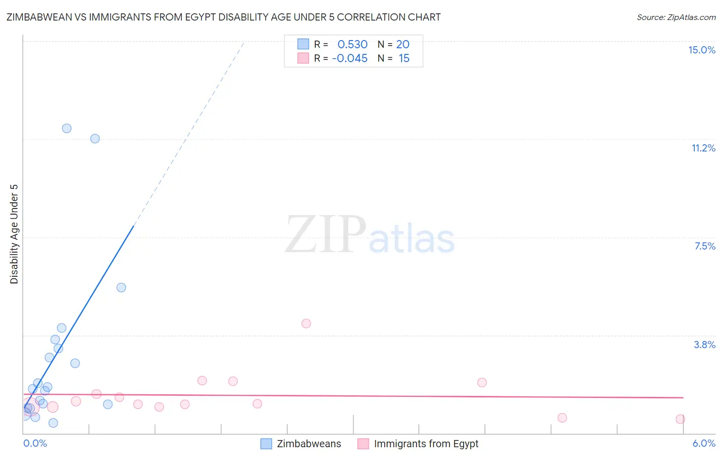 Zimbabwean vs Immigrants from Egypt Disability Age Under 5