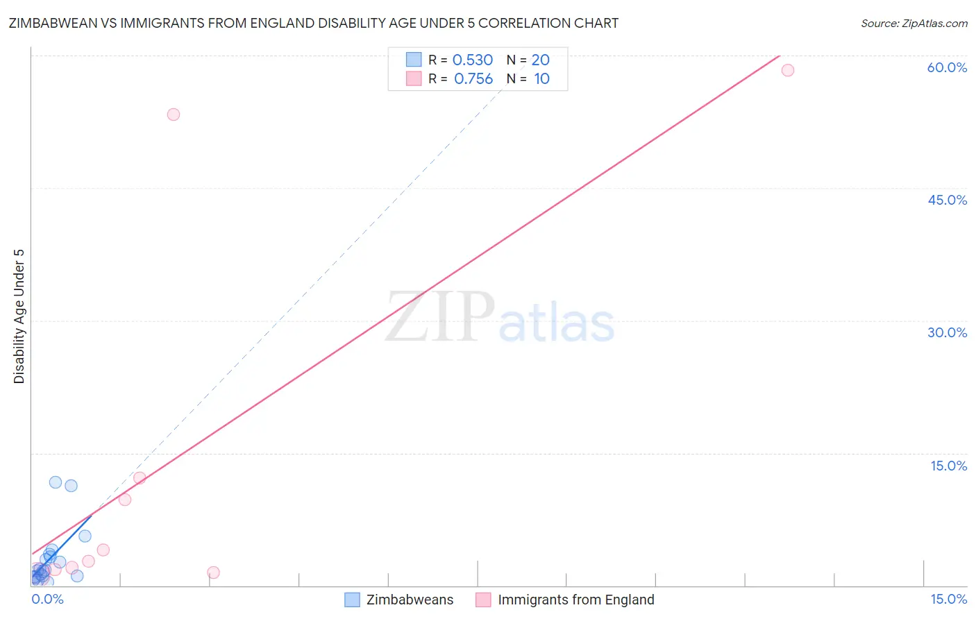 Zimbabwean vs Immigrants from England Disability Age Under 5