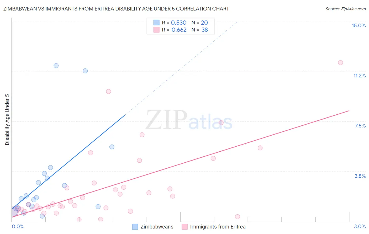 Zimbabwean vs Immigrants from Eritrea Disability Age Under 5