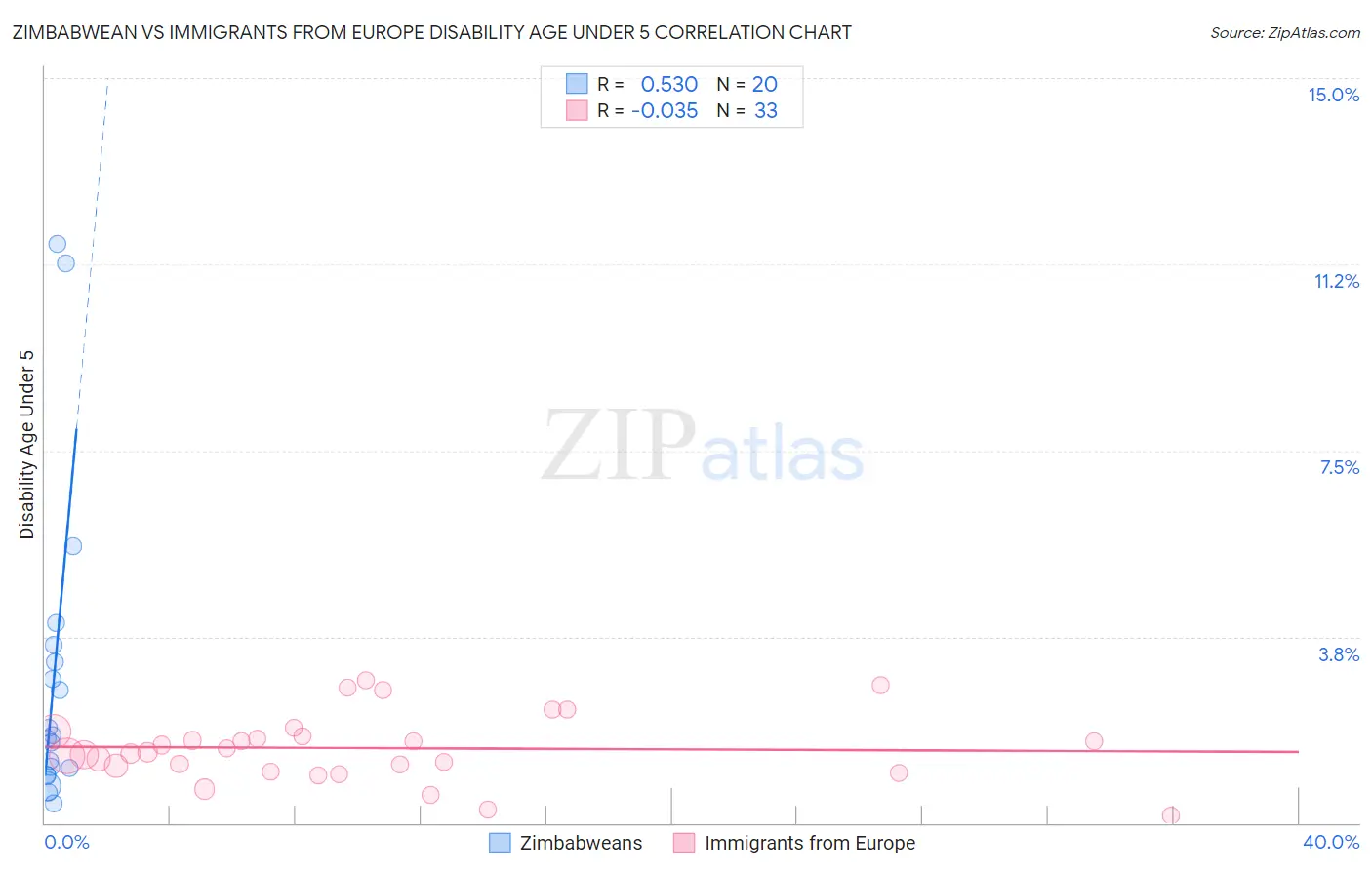 Zimbabwean vs Immigrants from Europe Disability Age Under 5