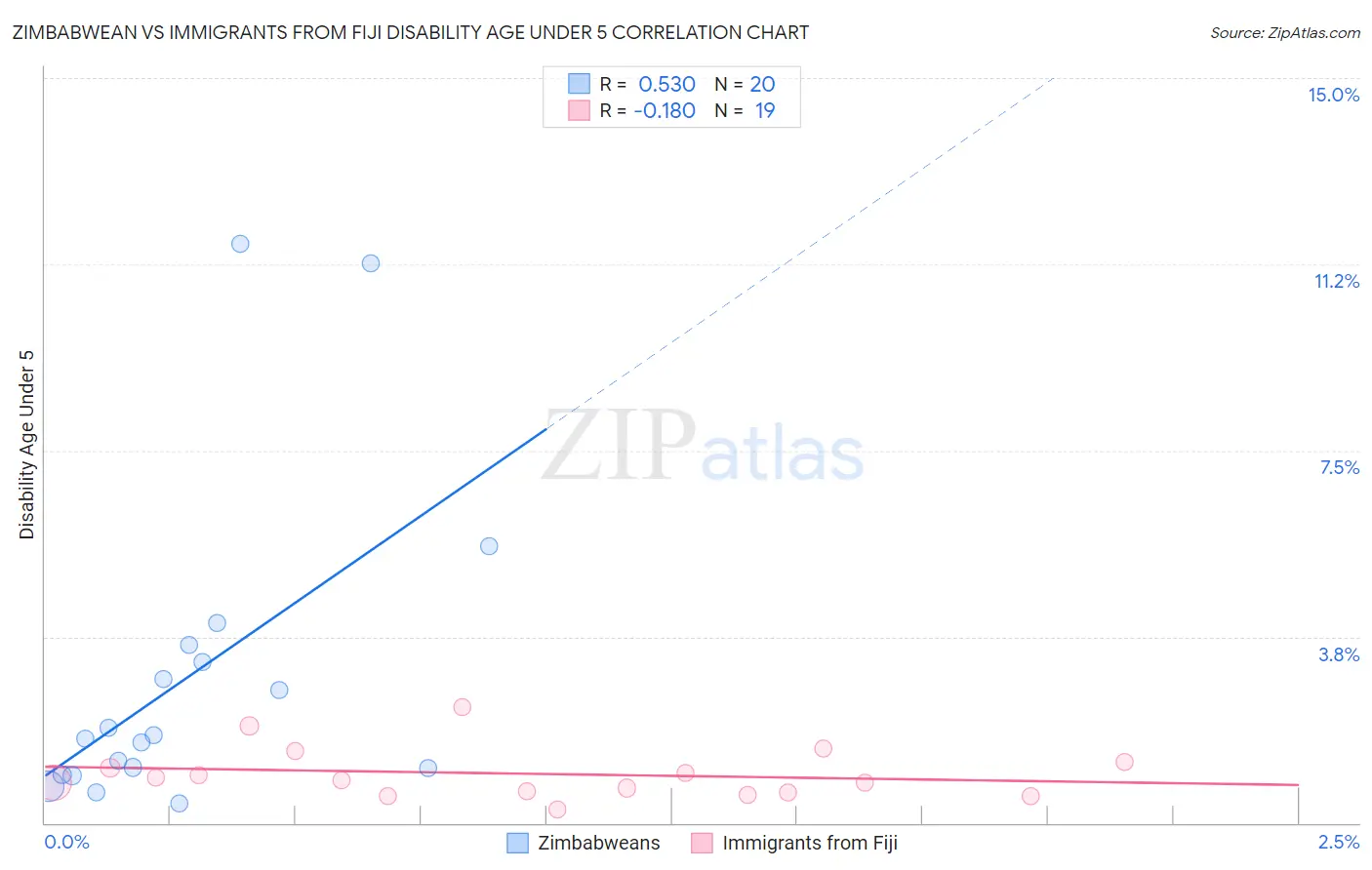 Zimbabwean vs Immigrants from Fiji Disability Age Under 5