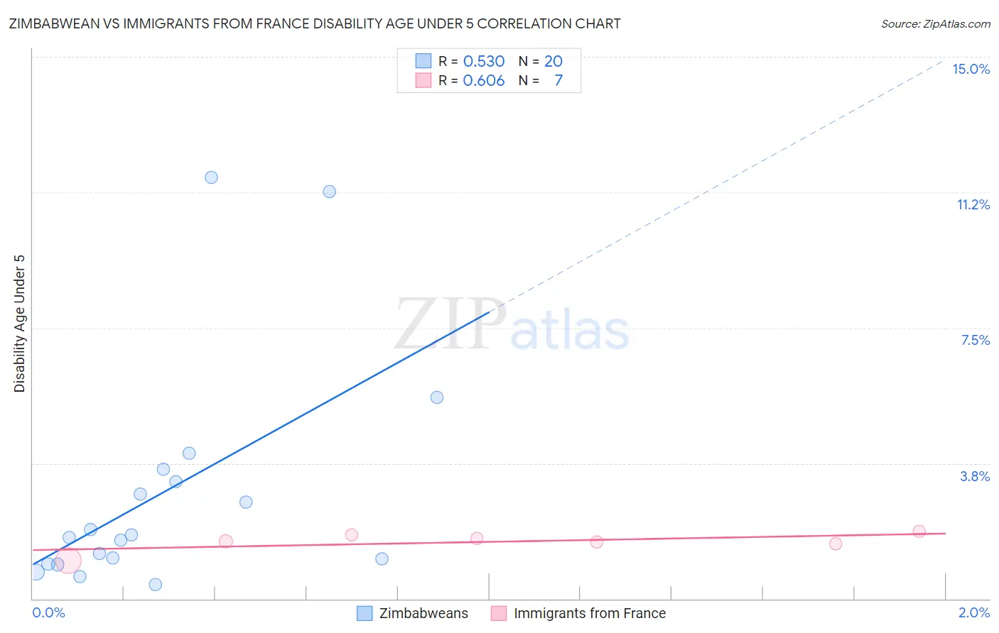 Zimbabwean vs Immigrants from France Disability Age Under 5