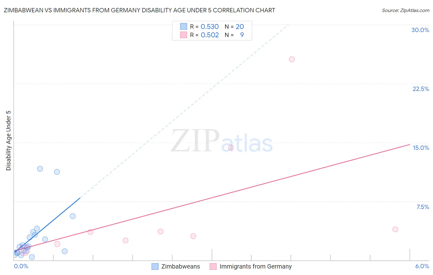 Zimbabwean vs Immigrants from Germany Disability Age Under 5