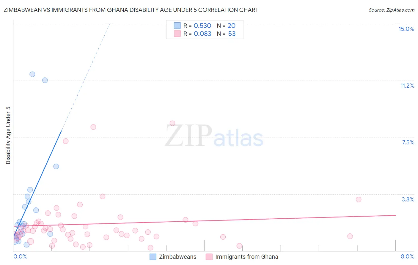 Zimbabwean vs Immigrants from Ghana Disability Age Under 5