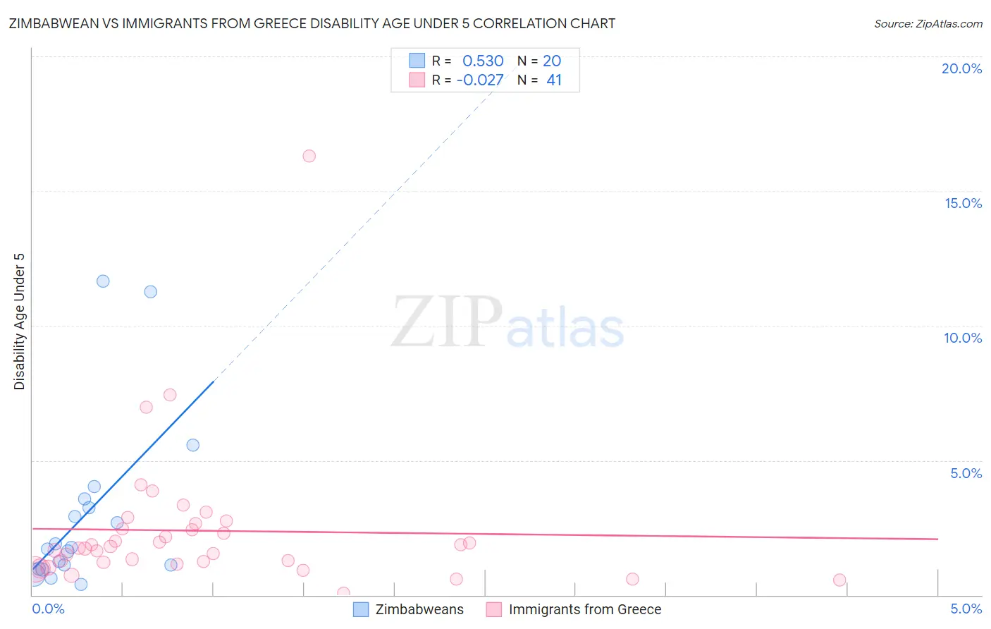 Zimbabwean vs Immigrants from Greece Disability Age Under 5