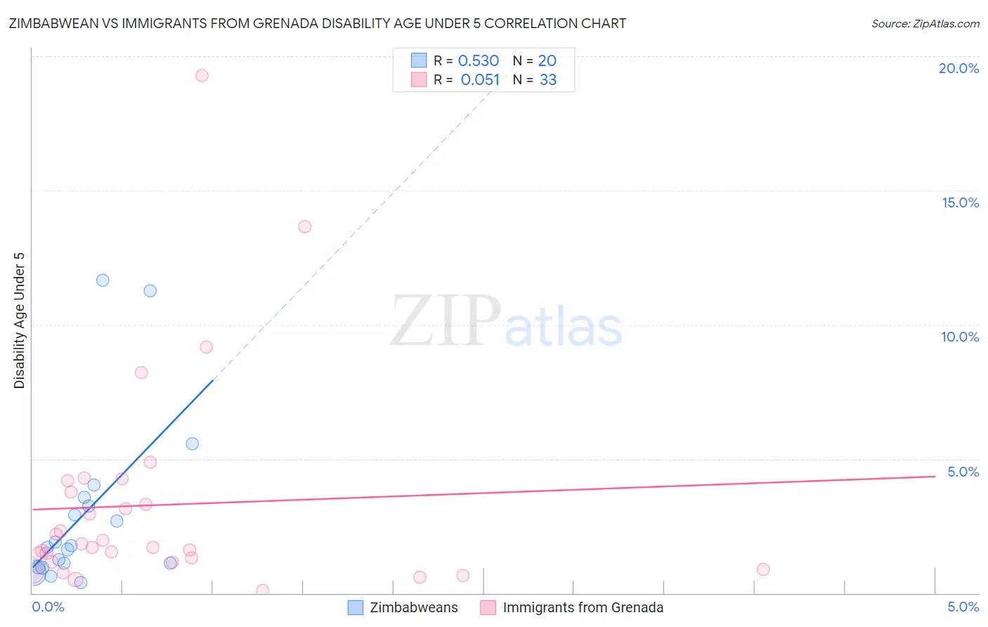 Zimbabwean vs Immigrants from Grenada Disability Age Under 5