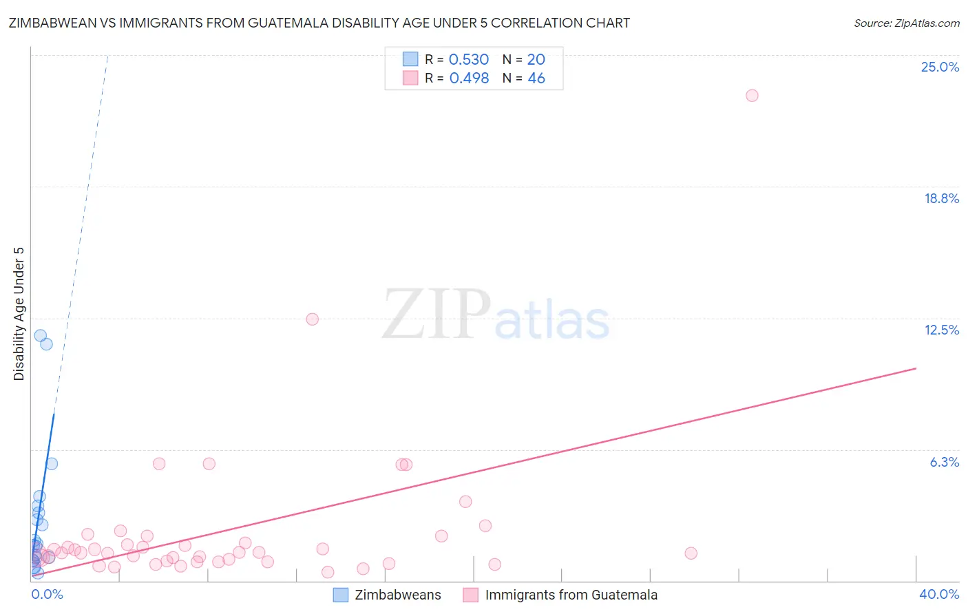 Zimbabwean vs Immigrants from Guatemala Disability Age Under 5