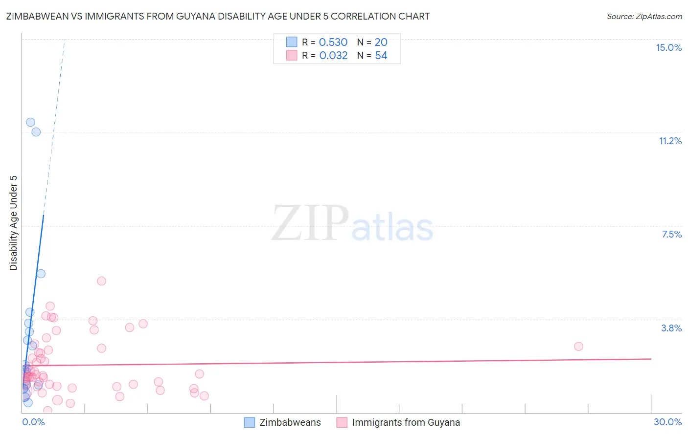 Zimbabwean vs Immigrants from Guyana Disability Age Under 5