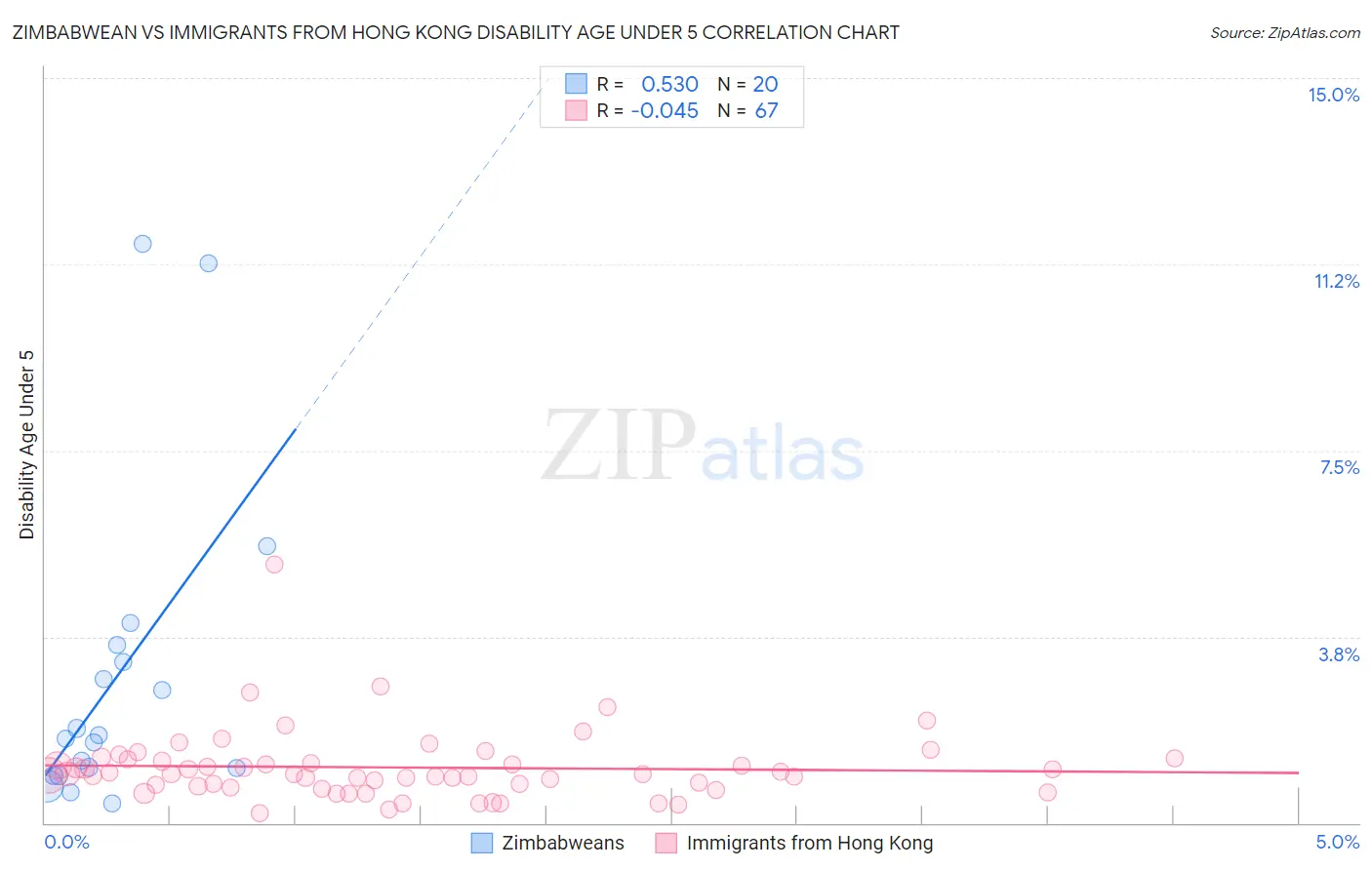 Zimbabwean vs Immigrants from Hong Kong Disability Age Under 5